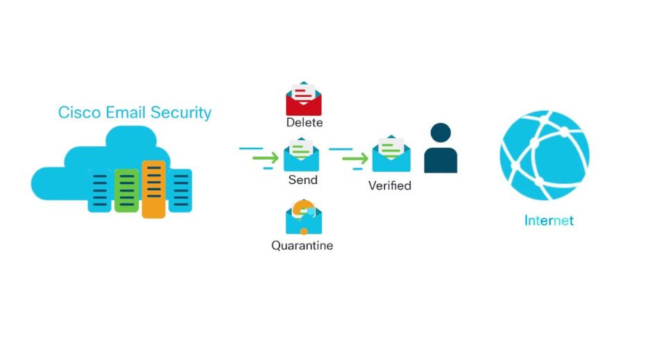 Cisco Email Security (CES)