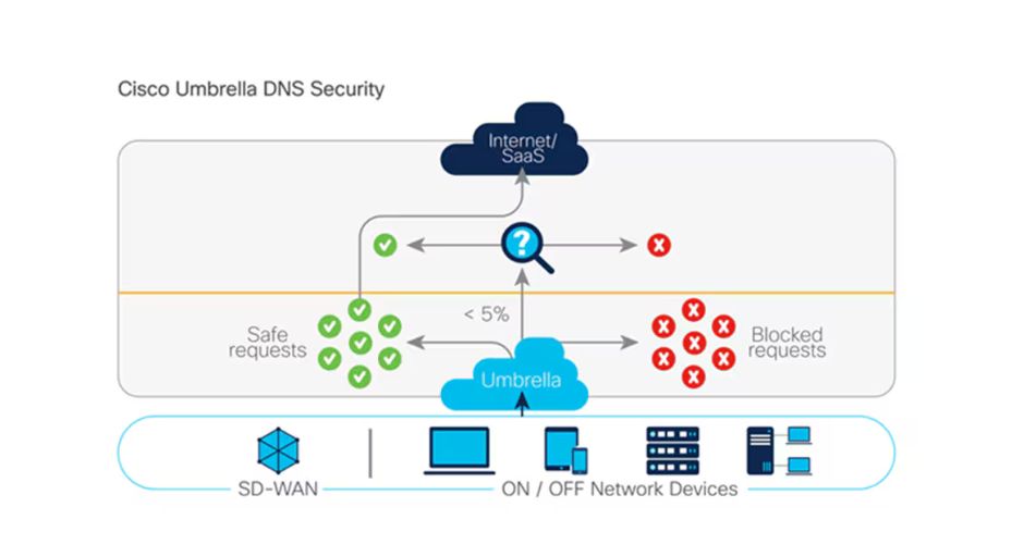 Cisco Umbrella