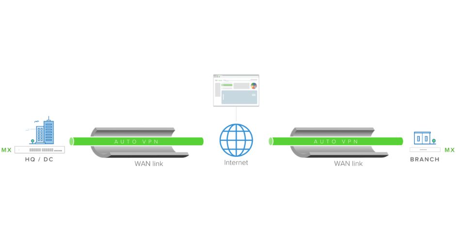 Cisco Meraki MX